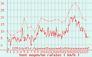 Courbe de la force du vent pour Le Luc - Cannet des Maures (83)