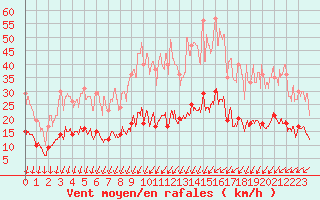 Courbe de la force du vent pour Auxerre-Perrigny (89)