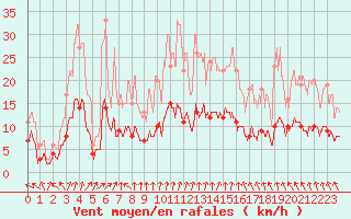 Courbe de la force du vent pour Chartres (28)