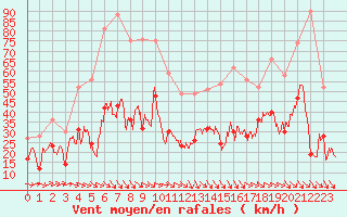 Courbe de la force du vent pour Hyres (83)