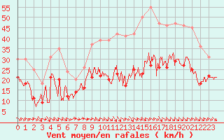 Courbe de la force du vent pour Montpellier (34)