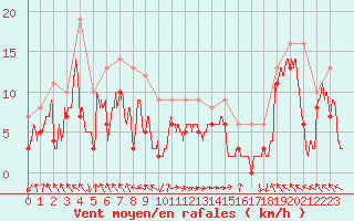 Courbe de la force du vent pour Marignane (13)