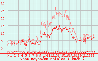 Courbe de la force du vent pour Clermont-Ferrand (63)