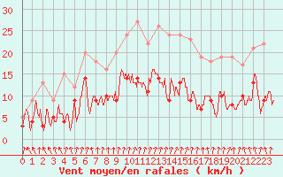 Courbe de la force du vent pour Epinal (88)