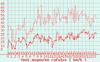 Courbe de la force du vent pour Formigures (66)