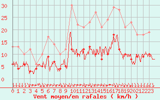 Courbe de la force du vent pour Le Bourget (93)