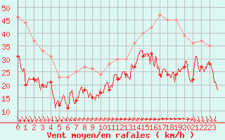 Courbe de la force du vent pour Ile de Groix (56)