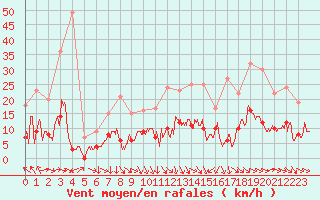 Courbe de la force du vent pour Nmes - Courbessac (30)