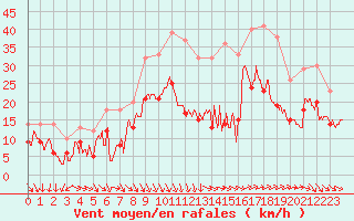 Courbe de la force du vent pour Istres (13)