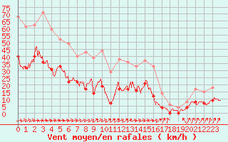 Courbe de la force du vent pour Mont-de-Marsan (40)