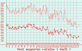 Courbe de la force du vent pour Les Plans (34)