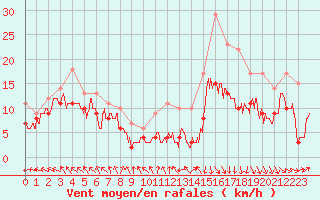 Courbe de la force du vent pour Caen (14)