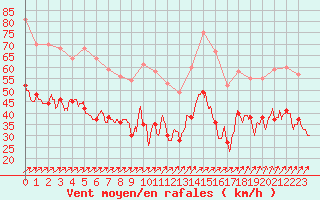 Courbe de la force du vent pour Ile de Groix (56)