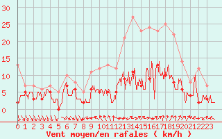 Courbe de la force du vent pour Beauvais (60)