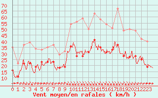 Courbe de la force du vent pour Bziers Cap d