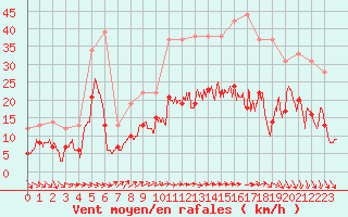 Courbe de la force du vent pour Laval (53)