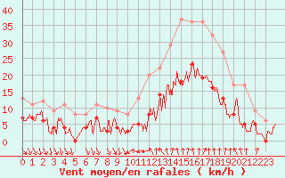 Courbe de la force du vent pour Nmes - Courbessac (30)