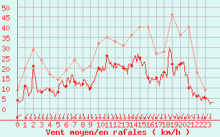 Courbe de la force du vent pour Ambrieu (01)