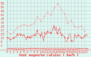 Courbe de la force du vent pour Ste (34)