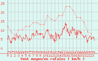 Courbe de la force du vent pour Savens (82)