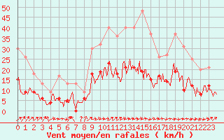 Courbe de la force du vent pour Tarbes (65)