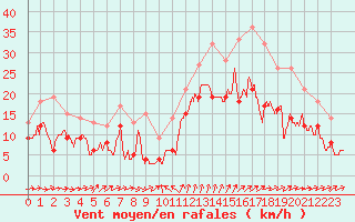 Courbe de la force du vent pour Saint-Nazaire (44)