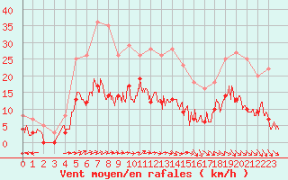 Courbe de la force du vent pour Dax (40)