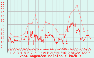 Courbe de la force du vent pour Nice (06)