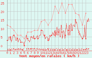 Courbe de la force du vent pour Lyon - Saint-Exupry (69)