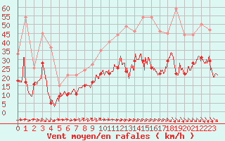 Courbe de la force du vent pour Poitiers (86)