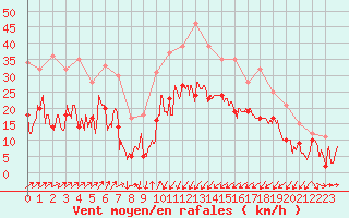 Courbe de la force du vent pour Alistro (2B)