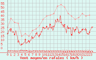 Courbe de la force du vent pour Rodez (12)