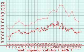 Courbe de la force du vent pour Le Talut - Belle-Ile (56)