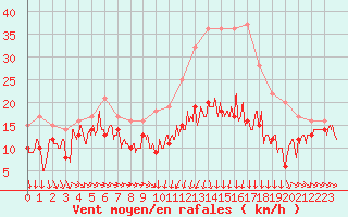 Courbe de la force du vent pour Troyes (10)