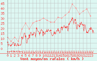 Courbe de la force du vent pour Chambry / Aix-Les-Bains (73)