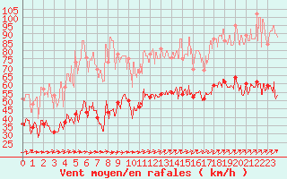 Courbe de la force du vent pour Calacuccia (2B)