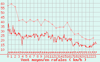 Courbe de la force du vent pour Creil (60)