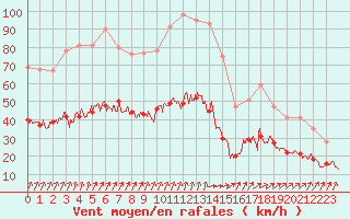 Courbe de la force du vent pour Lannion (22)