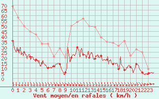 Courbe de la force du vent pour Lannion (22)