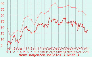 Courbe de la force du vent pour Dijon / Longvic (21)