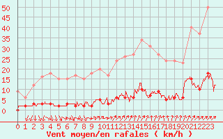 Courbe de la force du vent pour Chteau-Chinon (58)