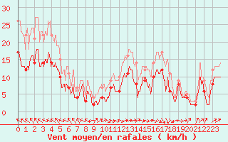 Courbe de la force du vent pour Le Havre - Octeville (76)
