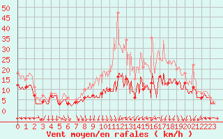 Courbe de la force du vent pour Nancy - Ochey (54)