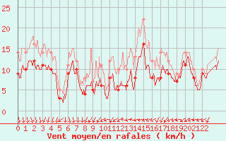Courbe de la force du vent pour Lille (59)