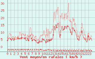 Courbe de la force du vent pour Biarritz (64)