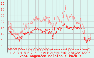 Courbe de la force du vent pour Ile du Levant (83)