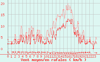 Courbe de la force du vent pour Rodez (12)