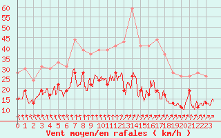 Courbe de la force du vent pour Ile de Batz (29)