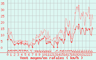 Courbe de la force du vent pour Le Mans (72)