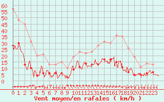 Courbe de la force du vent pour Cannes (06)